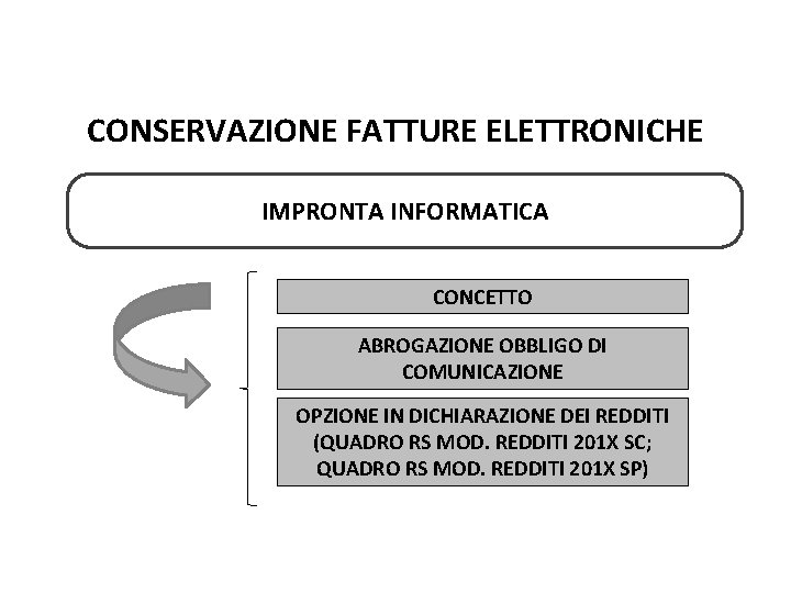 Pag. 126 dispensa CONSERVAZIONE FATTURE ELETTRONICHE IMPRONTA INFORMATICA CONCETTO ABROGAZIONE OBBLIGO DI COMUNICAZIONE OPZIONE