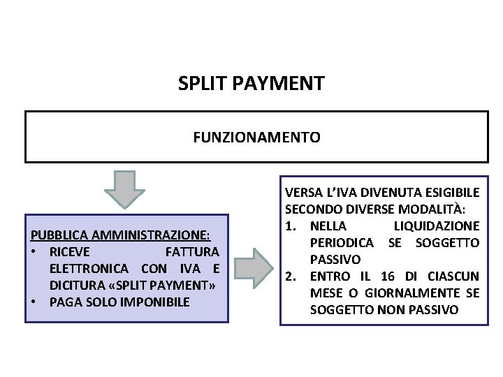 Pag. 133 dispensa SPLIT PAYMENT FUNZIONAMENTO PUBBLICA AMMINISTRAZIONE: • RICEVE FATTURA ELETTRONICA CON IVA