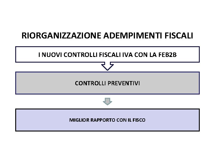 Pag. 135 dispensa RIORGANIZZAZIONE ADEMPIMENTI FISCALI I NUOVI CONTROLLI FISCALI IVA CON LA FEB