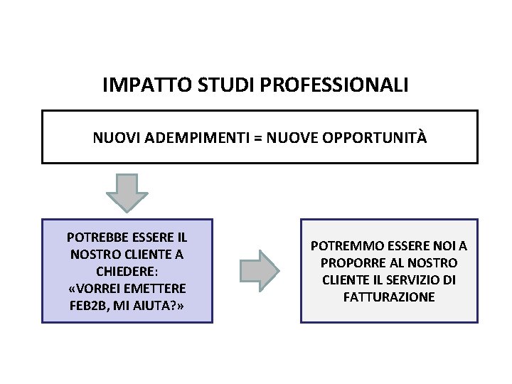 Pag. 142 dispensa IMPATTO STUDI PROFESSIONALI NUOVI ADEMPIMENTI = NUOVE OPPORTUNITÀ POTREBBE ESSERE IL