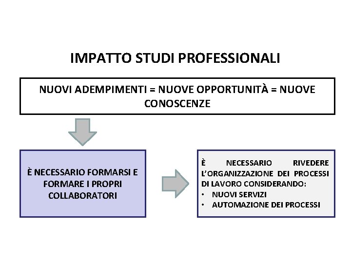 Pag. 142 dispensa IMPATTO STUDI PROFESSIONALI NUOVI ADEMPIMENTI = NUOVE OPPORTUNITÀ = NUOVE CONOSCENZE