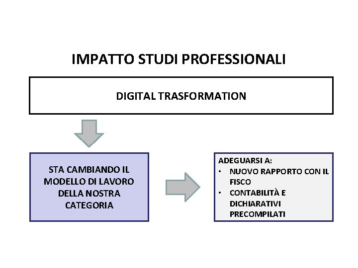 Pag. 143 dispensa IMPATTO STUDI PROFESSIONALI DIGITAL TRASFORMATION STA CAMBIANDO IL MODELLO DI LAVORO