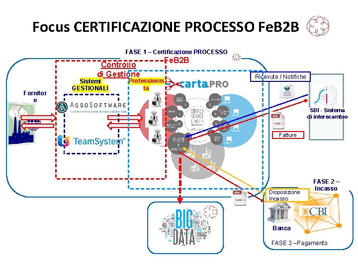 Focus CERTIFICAZIONE PROCESSO Fe. B 2 B FASE 1 – Certificazione PROCESSO Controllo di