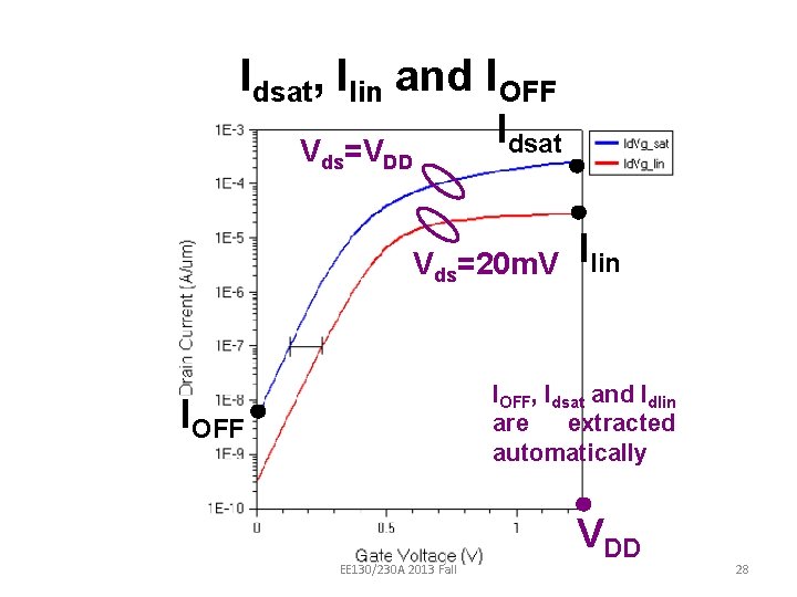 Idsat, Ilin and IOFF Idsat Vds=VDD Vds=20 m. V Ilin IOFF, Idsat and Idlin