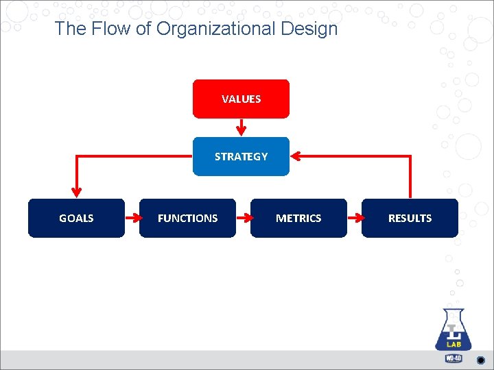 The Flow of Organizational Design VALUES STRATEGY GOALS FUNCTIONS METRICS RESULTS 