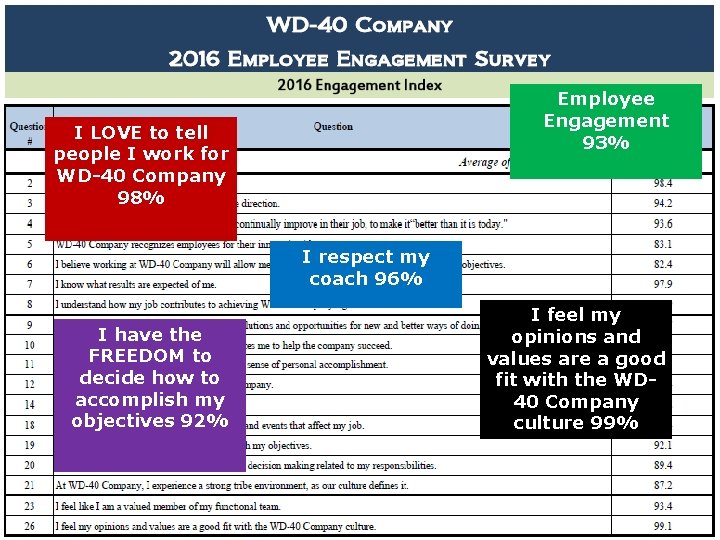 Employee Engagement 93% I LOVE to tell people I work for WD-40 Company 98%