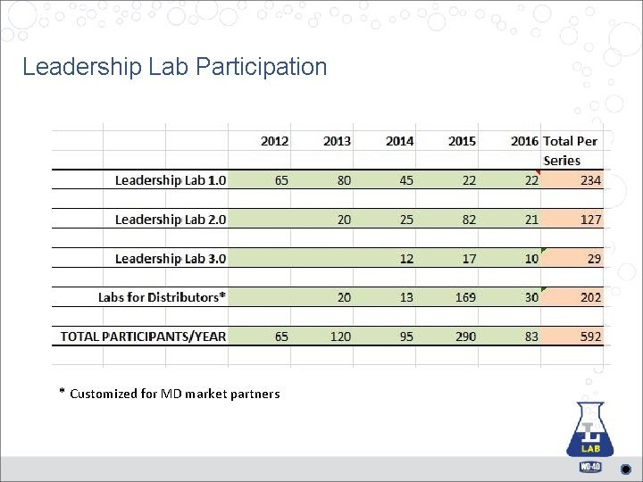 Leadership Lab Participation * Customized for MD market partners 