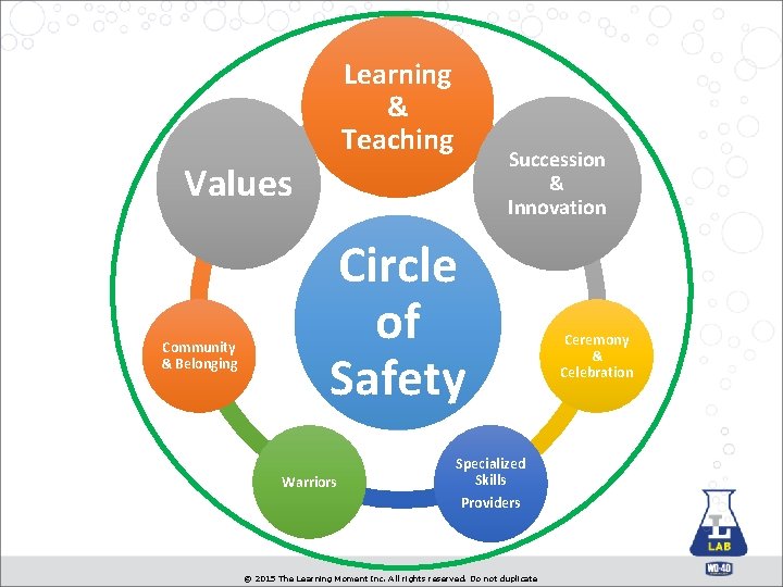 Learning & Teaching Succession & Innovation Values Community & Belonging Circle of Safety Warriors