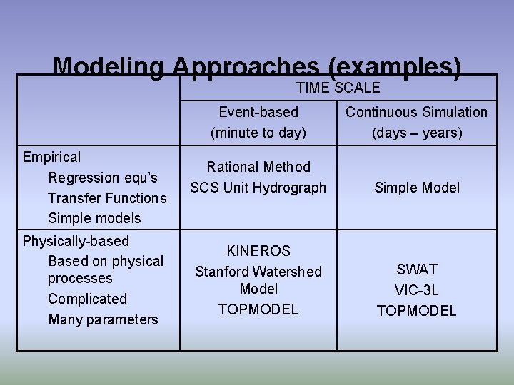 Modeling Approaches (examples) TIME SCALE Empirical Regression equ’s Transfer Functions Simple models Physically-based Based