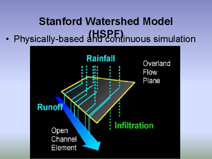 Stanford Watershed Model (HSPF) • Physically-based and continuous simulation 