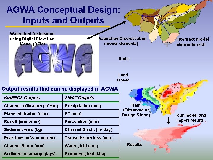 AGWA Conceptual Design: Inputs and Outputs Watershed Delineation using Digital Elevation Model (DEM) Watershed