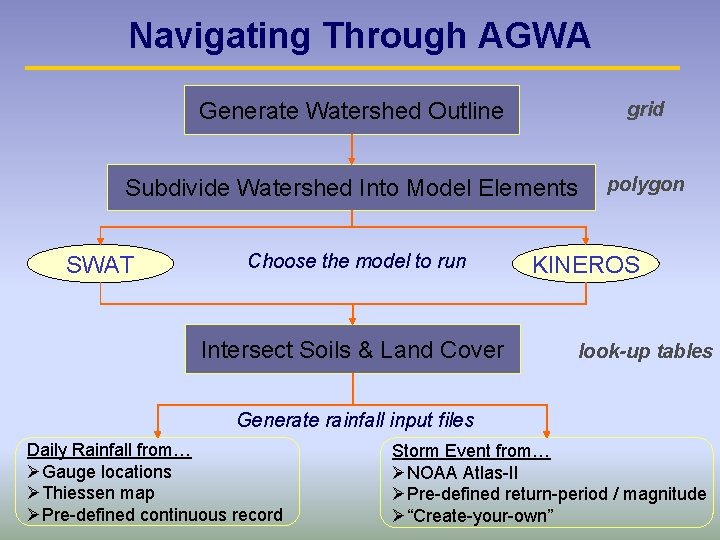 Navigating Through AGWA Generate Watershed Outline grid Subdivide Watershed Into Model Elements polygon SWAT