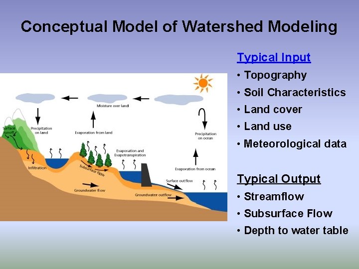 Conceptual Model of Watershed Modeling Typical Input • Topography • Soil Characteristics • Land
