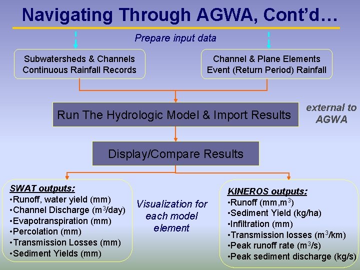 Navigating Through AGWA, Cont’d… Prepare input data Subwatersheds & Channels Continuous Rainfall Records Channel