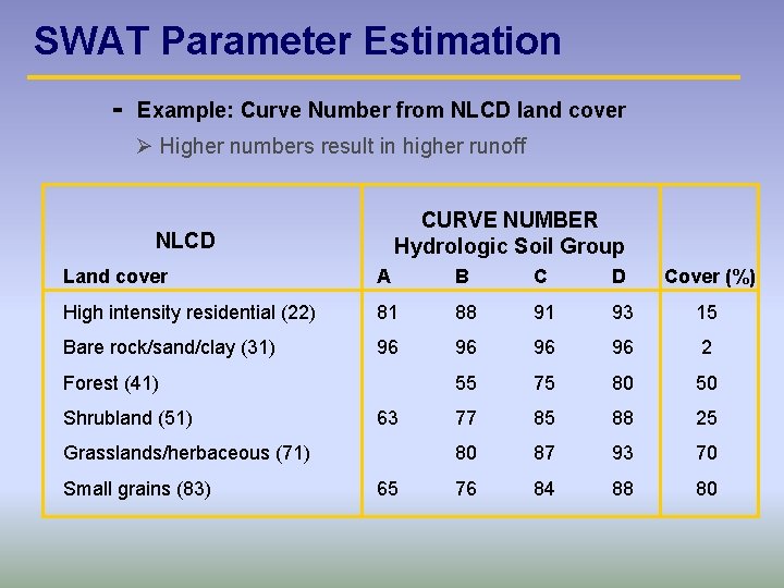 SWAT Parameter Estimation - Example: Curve Number from NLCD land cover Ø Higher numbers