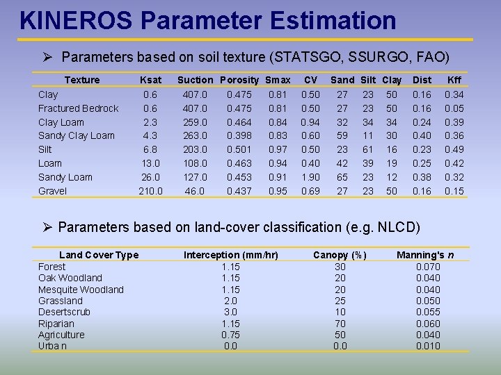 KINEROS Parameter Estimation Ø Parameters based on soil texture (STATSGO, SSURGO, FAO) Texture Clay