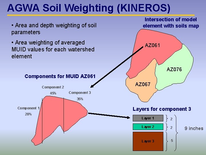 AGWA Soil Weighting (KINEROS) • Area and depth weighting of soil parameters • Area