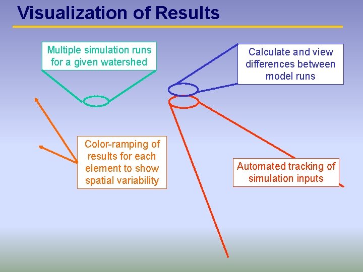 Visualization of Results Multiple simulation runs for a given watershed Color-ramping of results for