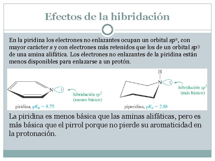 Efectos de la hibridación En la piridina los electrones no enlazantes ocupan un orbital