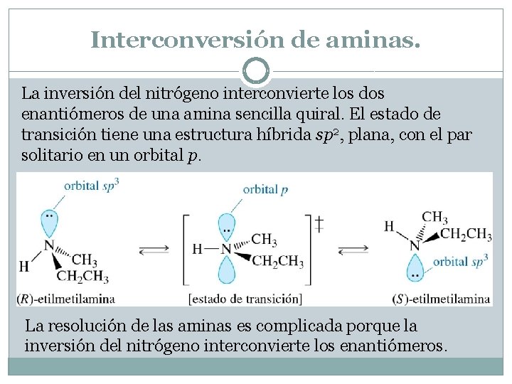 Interconversión de aminas. La inversión del nitrógeno interconvierte los dos enantiómeros de una amina