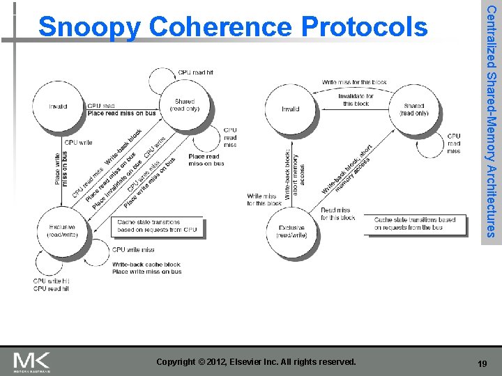 Copyright © 2012, Elsevier Inc. All rights reserved. Centralized Shared-Memory Architectures Snoopy Coherence Protocols