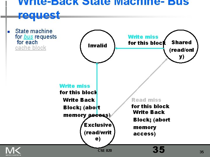 Write-Back State Machine- Bus request n State machine for bus requests for each cache