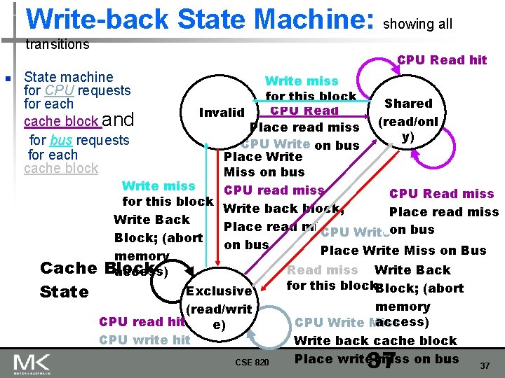 Write-back State Machine: showing all transitions n CPU Read hit State machine for CPU