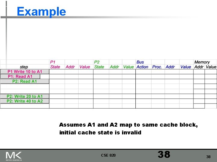 Example Assumes A 1 and A 2 map to same cache block, initial cache