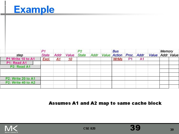 Example Assumes A 1 and A 2 map to same cache block CSE 820