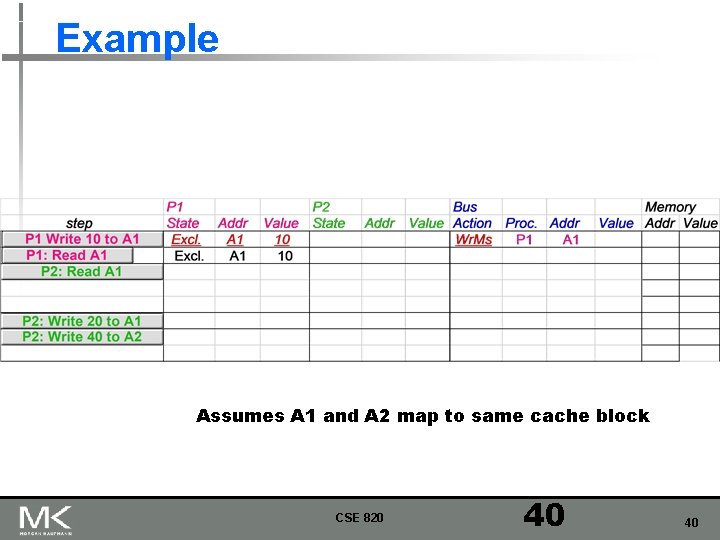 Example Assumes A 1 and A 2 map to same cache block CSE 820