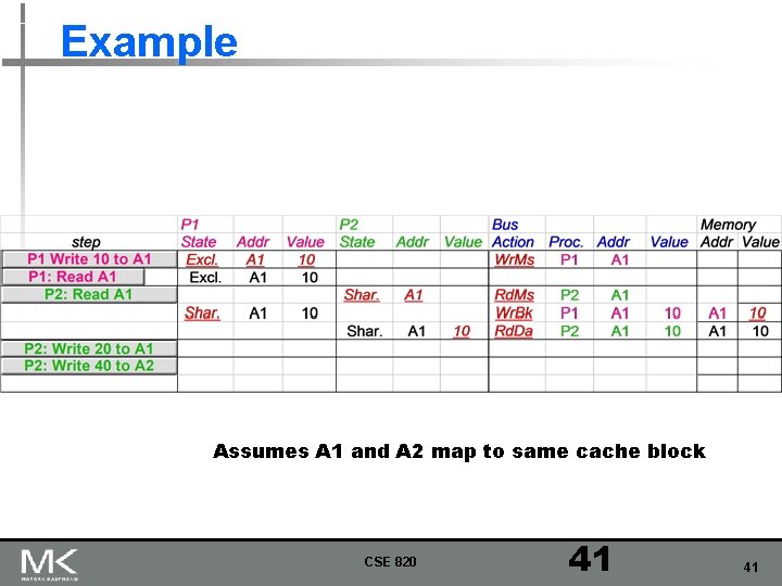 Example Assumes A 1 and A 2 map to same cache block CSE 820