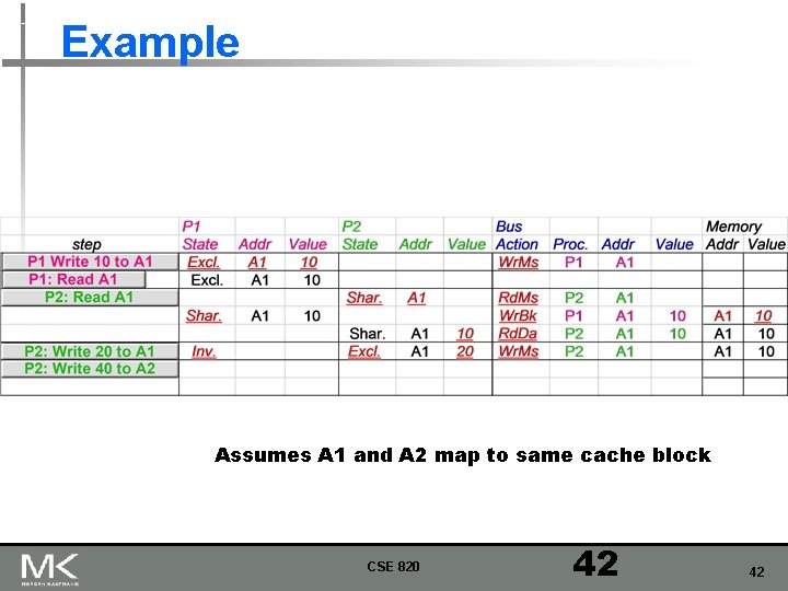 Example Assumes A 1 and A 2 map to same cache block CSE 820