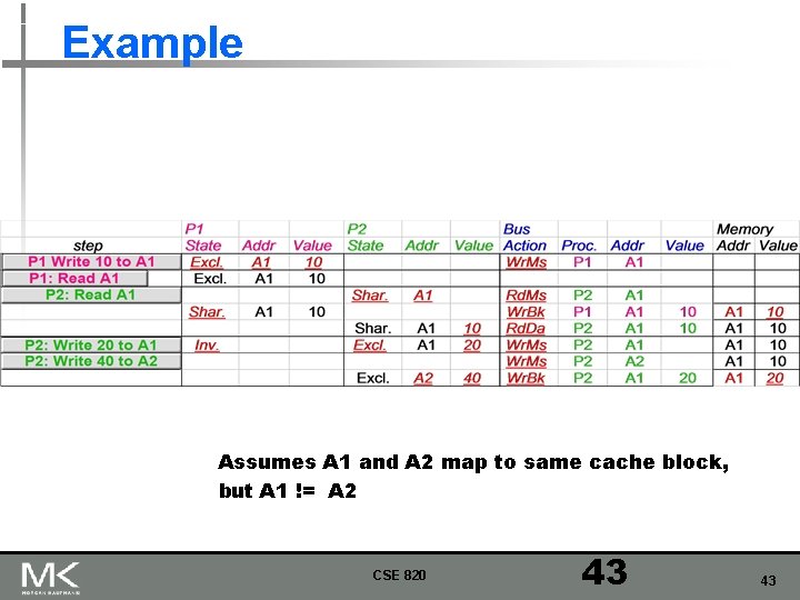 Example Assumes A 1 and A 2 map to same cache block, but A