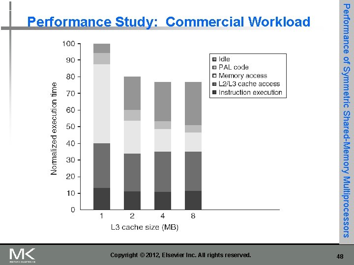 Copyright © 2012, Elsevier Inc. All rights reserved. Performance of Symmetric Shared-Memory Multiprocessors Performance