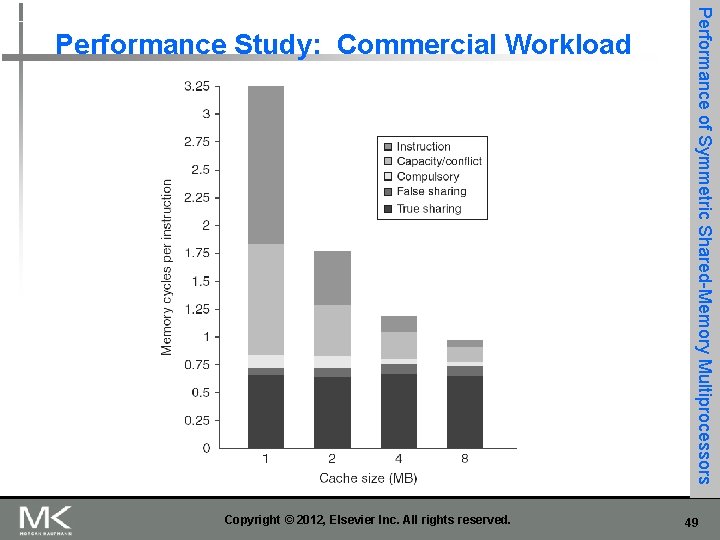 Copyright © 2012, Elsevier Inc. All rights reserved. Performance of Symmetric Shared-Memory Multiprocessors Performance