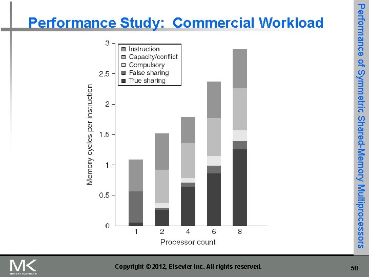 Copyright © 2012, Elsevier Inc. All rights reserved. Performance of Symmetric Shared-Memory Multiprocessors Performance