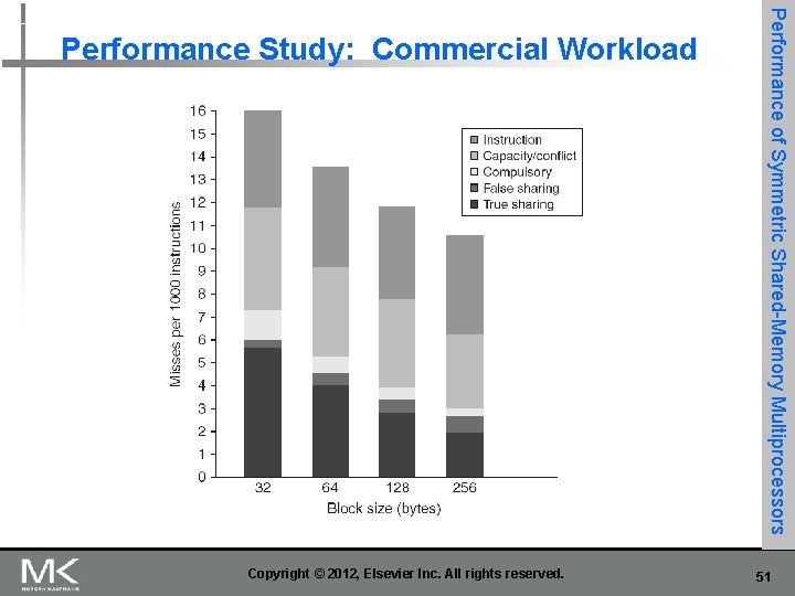 Copyright © 2012, Elsevier Inc. All rights reserved. Performance of Symmetric Shared-Memory Multiprocessors Performance