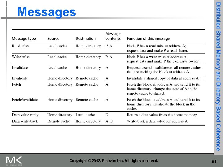 Copyright © 2012, Elsevier Inc. All rights reserved. Distributed Shared Memory and Directory-Based Coherence