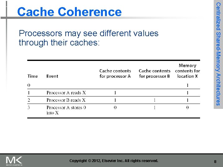 Processors may see different values through their caches: Copyright © 2012, Elsevier Inc. All