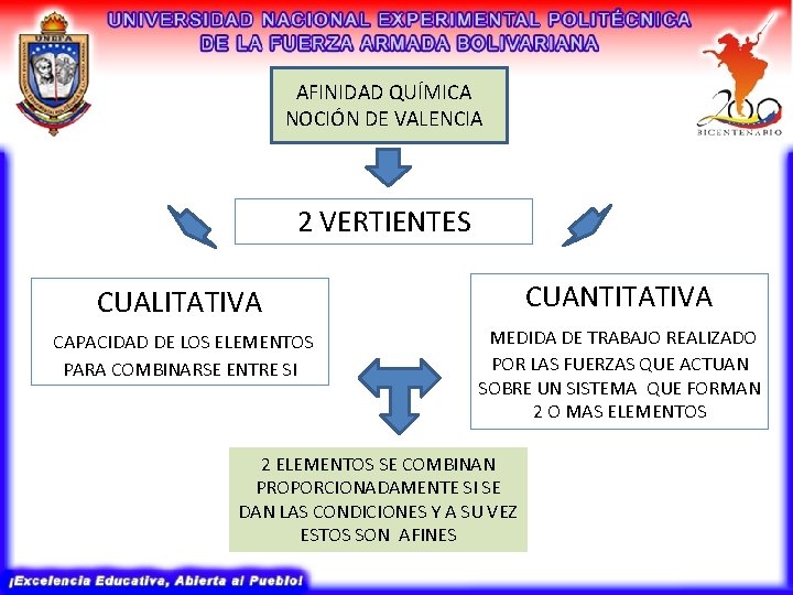 AFINIDAD QUÍMICA NOCIÓN DE VALENCIA 2 VERTIENTES CUALITATIVA CUANTITATIVA CAPACIDAD DE LOS ELEMENTOS PARA