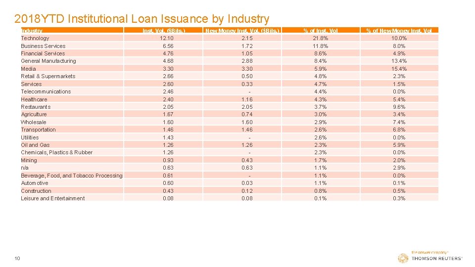 2018 YTD Institutional Loan Issuance by Industry Technology Business Services Financial Services General Manufacturing