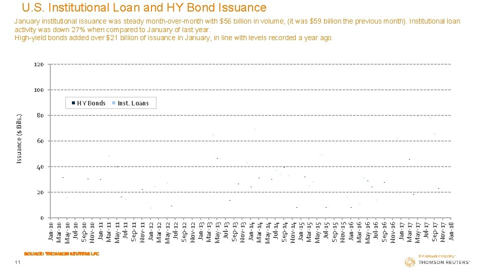 U. S. Institutional Loan and HY Bond Issuance January institutional issuance was steady month-over-month