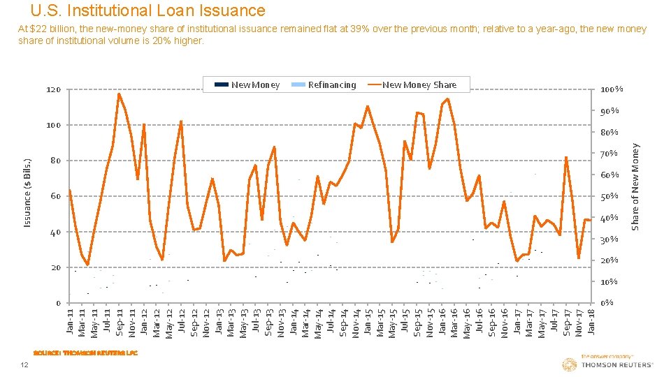 U. S. Institutional Loan Issuance At $22 billion, the new-money share of institutional issuance