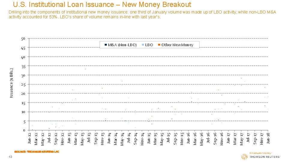 U. S. Institutional Loan Issuance – New Money Breakout Drilling into the components of