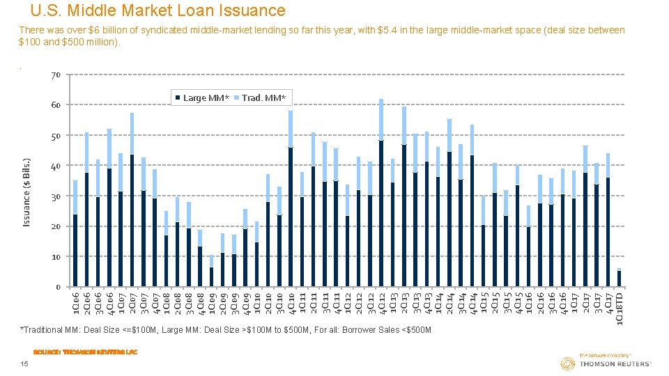 U. S. Middle Market Loan Issuance There was over $6 billion of syndicated middle-market