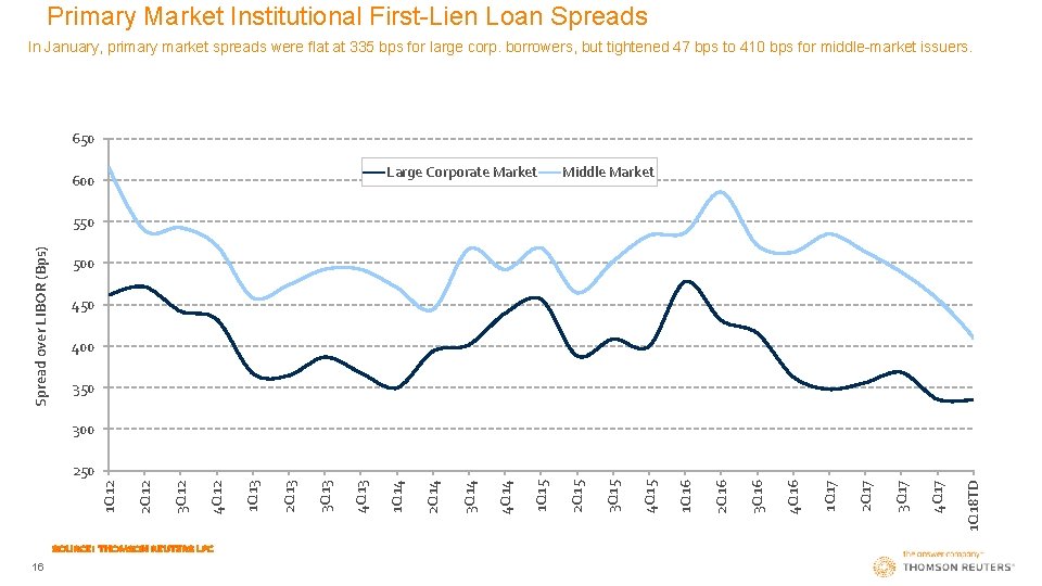 Primary Market Institutional First-Lien Loan Spreads In January, primary market spreads were flat at