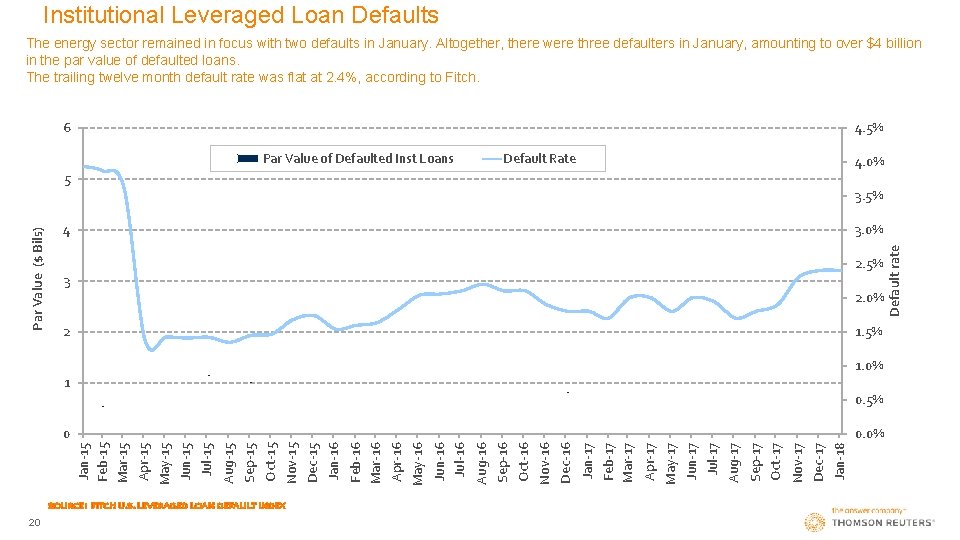 Institutional Leveraged Loan Defaults The energy sector remained in focus with two defaults in