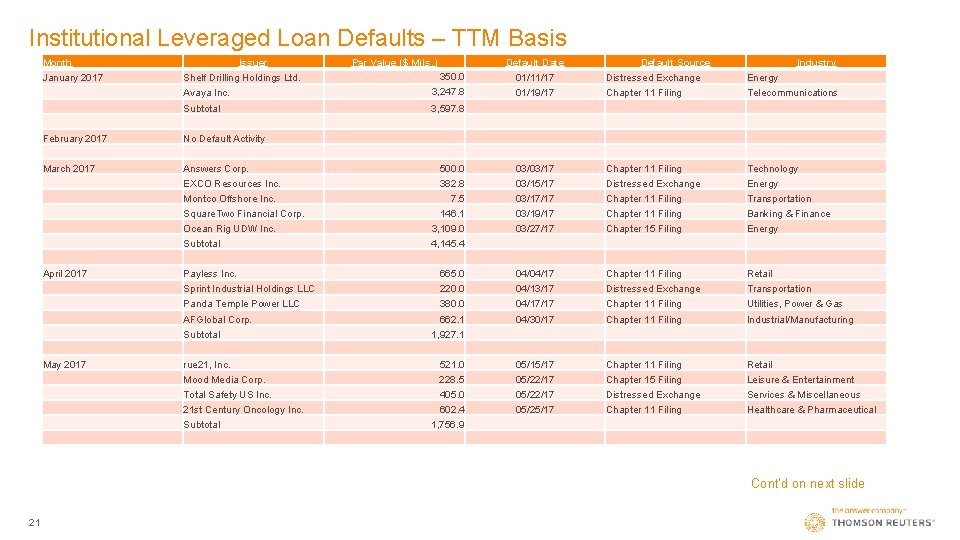 Institutional Leveraged Loan Defaults – TTM Basis Month Default Date Shelf Drilling Holdings Ltd.