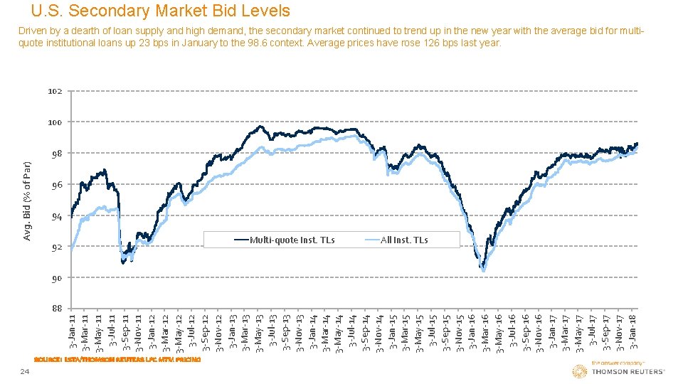 U. S. Secondary Market Bid Levels Driven by a dearth of loan supply and