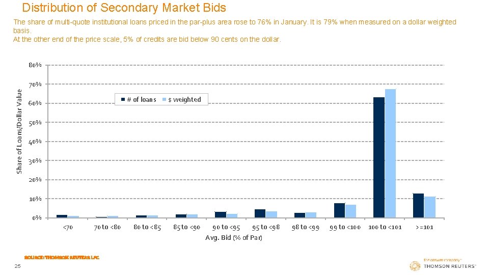 Distribution of Secondary Market Bids The share of multi-quote institutional loans priced in the
